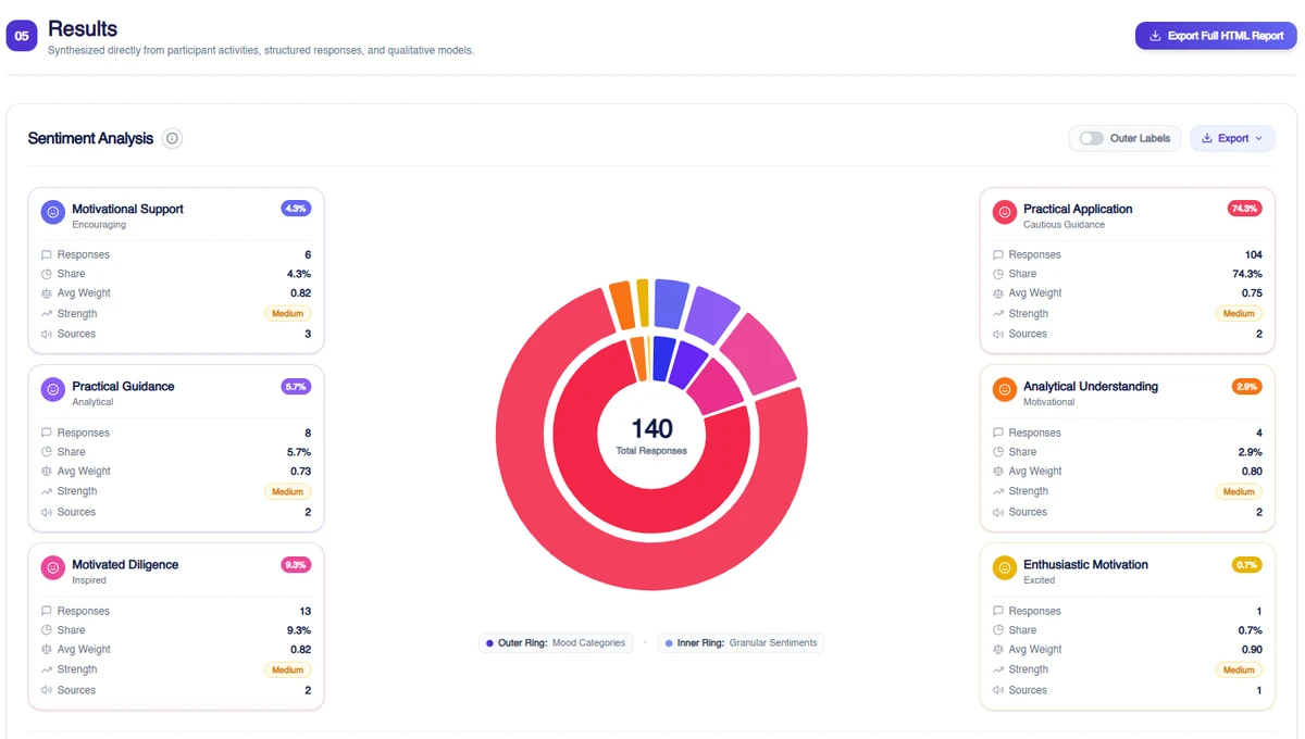Sentiment analysis chart inside a published HTML report in Terapage